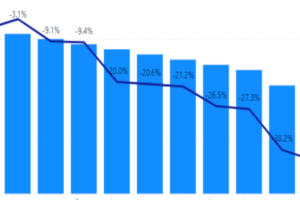 Understanding Sales Trends