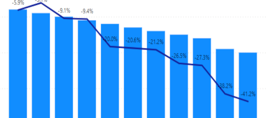 Understanding Sales Trends