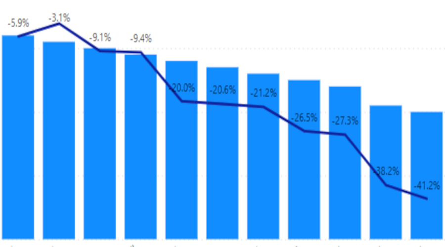 Understanding Sales Trends